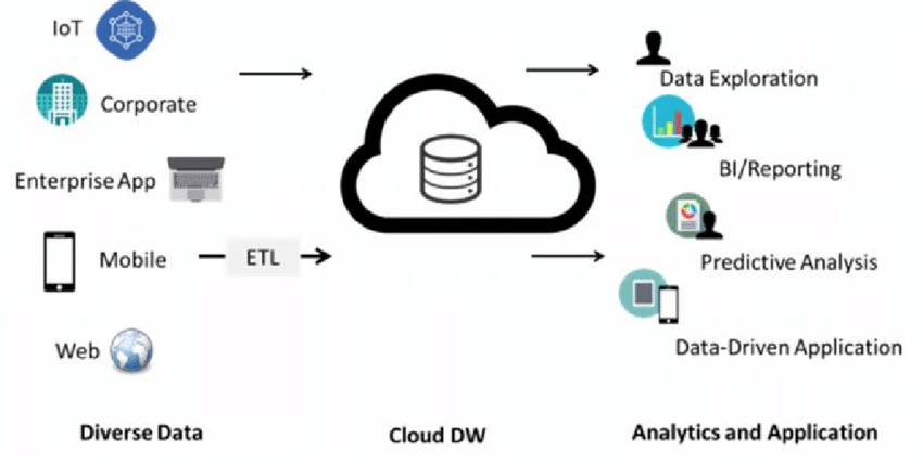 Cloud Data Warehouse